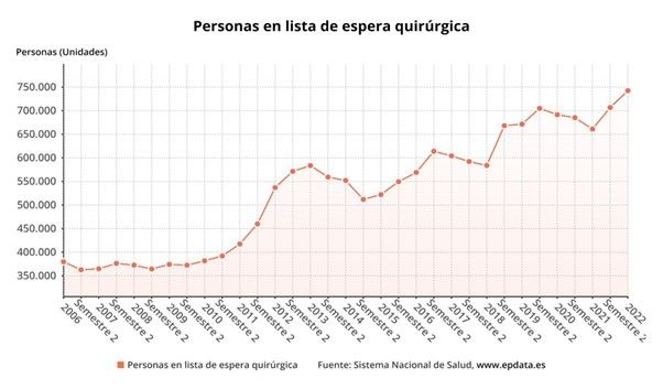 personas lista espera quirurgica