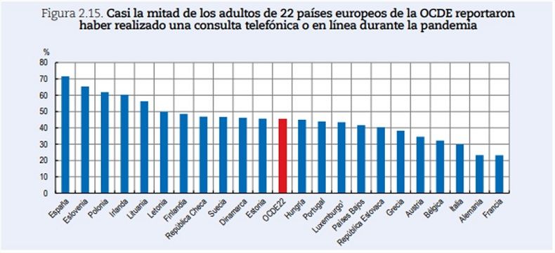 OCDE consultas telefonicas durante pandemia