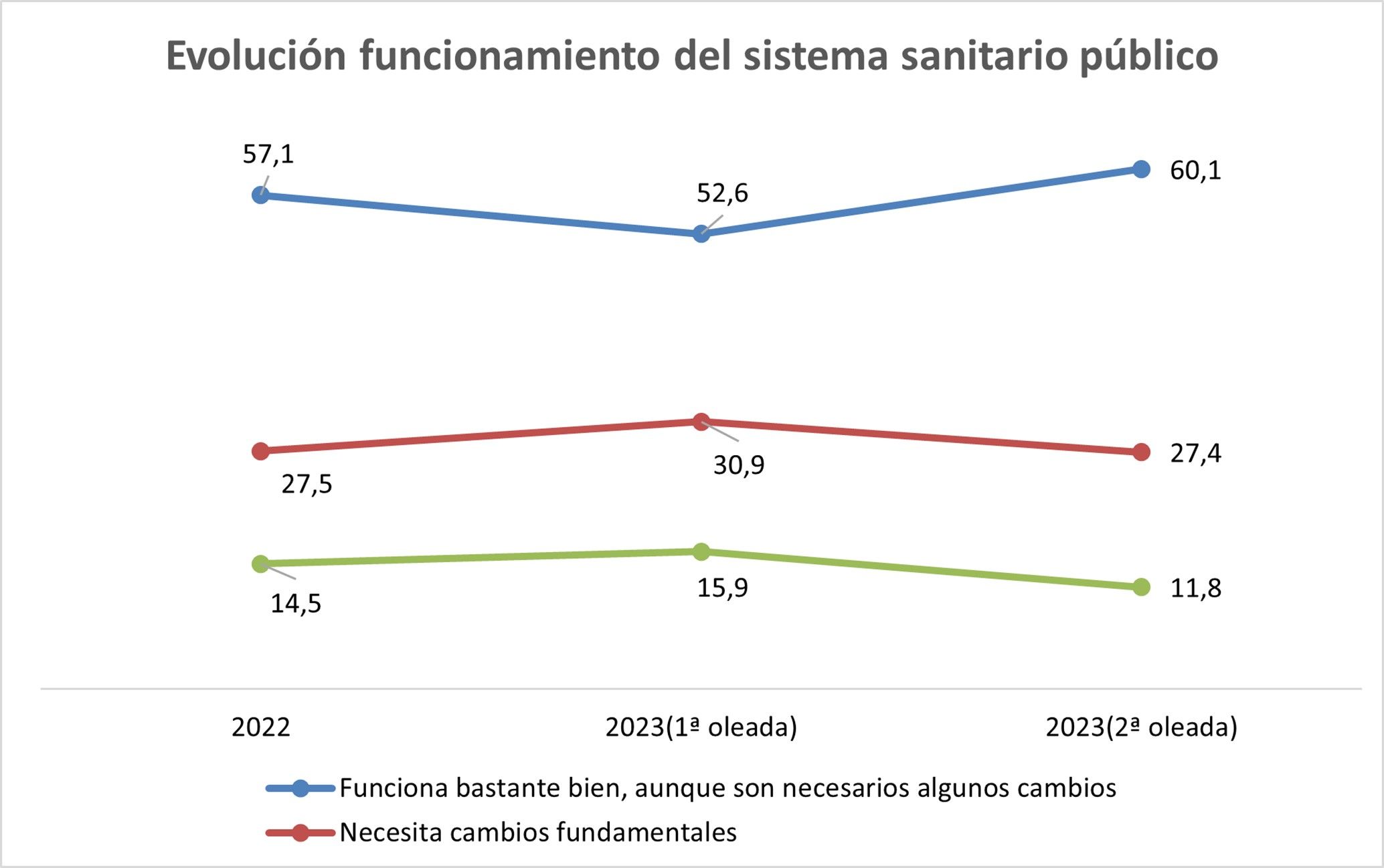 evolucion funcionamiento sistema sanitario publico