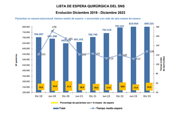 lista espera quirurgica sns